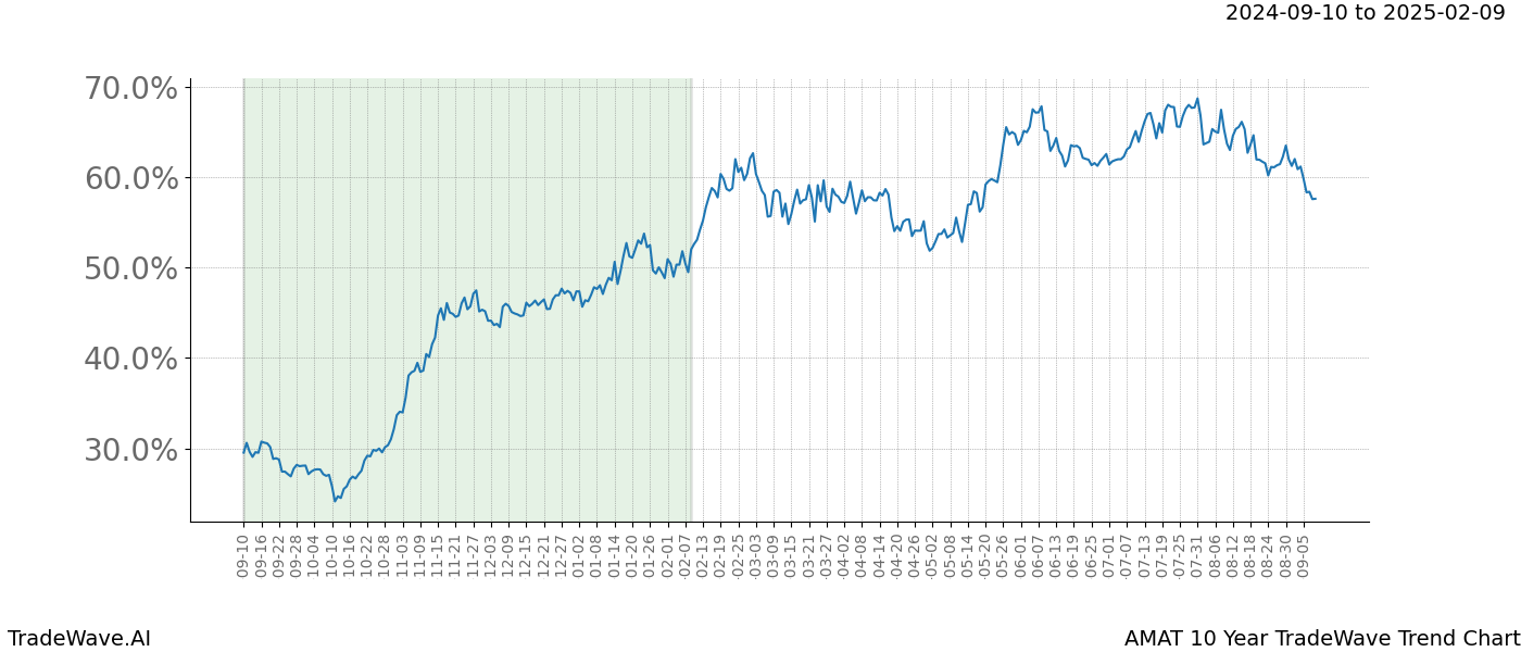 TradeWave Trend Chart AMAT shows the average trend of the financial instrument over the past 10 years.  Sharp uptrends and downtrends signal a potential TradeWave opportunity