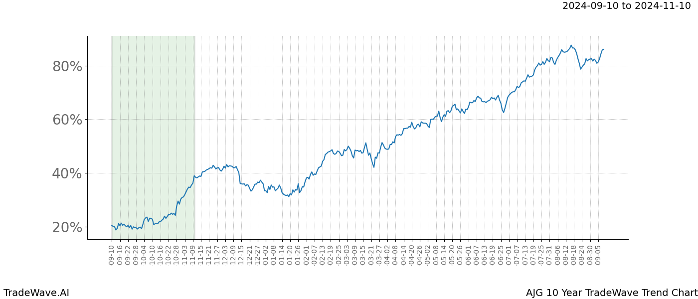 TradeWave Trend Chart AJG shows the average trend of the financial instrument over the past 10 years.  Sharp uptrends and downtrends signal a potential TradeWave opportunity