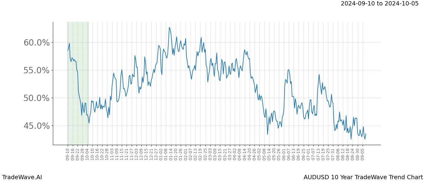 TradeWave Trend Chart AUDUSD shows the average trend of the financial instrument over the past 10 years.  Sharp uptrends and downtrends signal a potential TradeWave opportunity