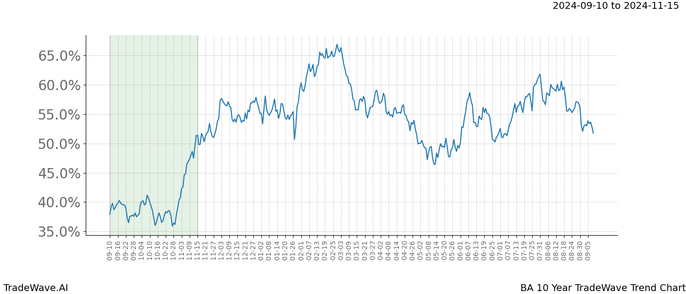 TradeWave Trend Chart BA shows the average trend of the financial instrument over the past 10 years.  Sharp uptrends and downtrends signal a potential TradeWave opportunity