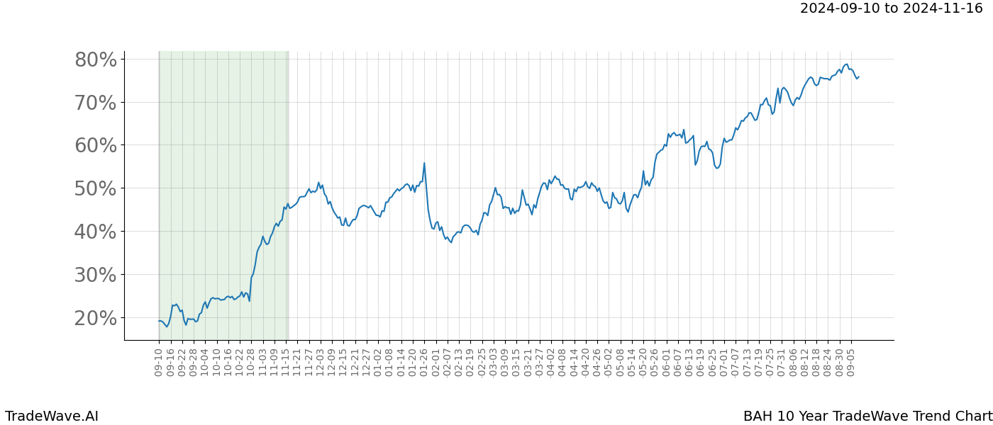 TradeWave Trend Chart BAH shows the average trend of the financial instrument over the past 10 years.  Sharp uptrends and downtrends signal a potential TradeWave opportunity