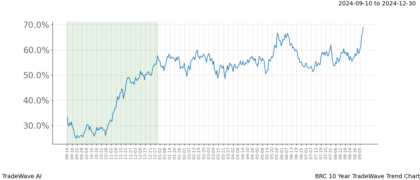 TradeWave Trend Chart BRC shows the average trend of the financial instrument over the past 10 years.  Sharp uptrends and downtrends signal a potential TradeWave opportunity