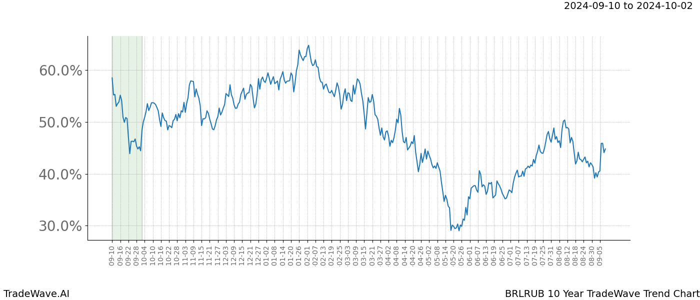 TradeWave Trend Chart BRLRUB shows the average trend of the financial instrument over the past 10 years.  Sharp uptrends and downtrends signal a potential TradeWave opportunity