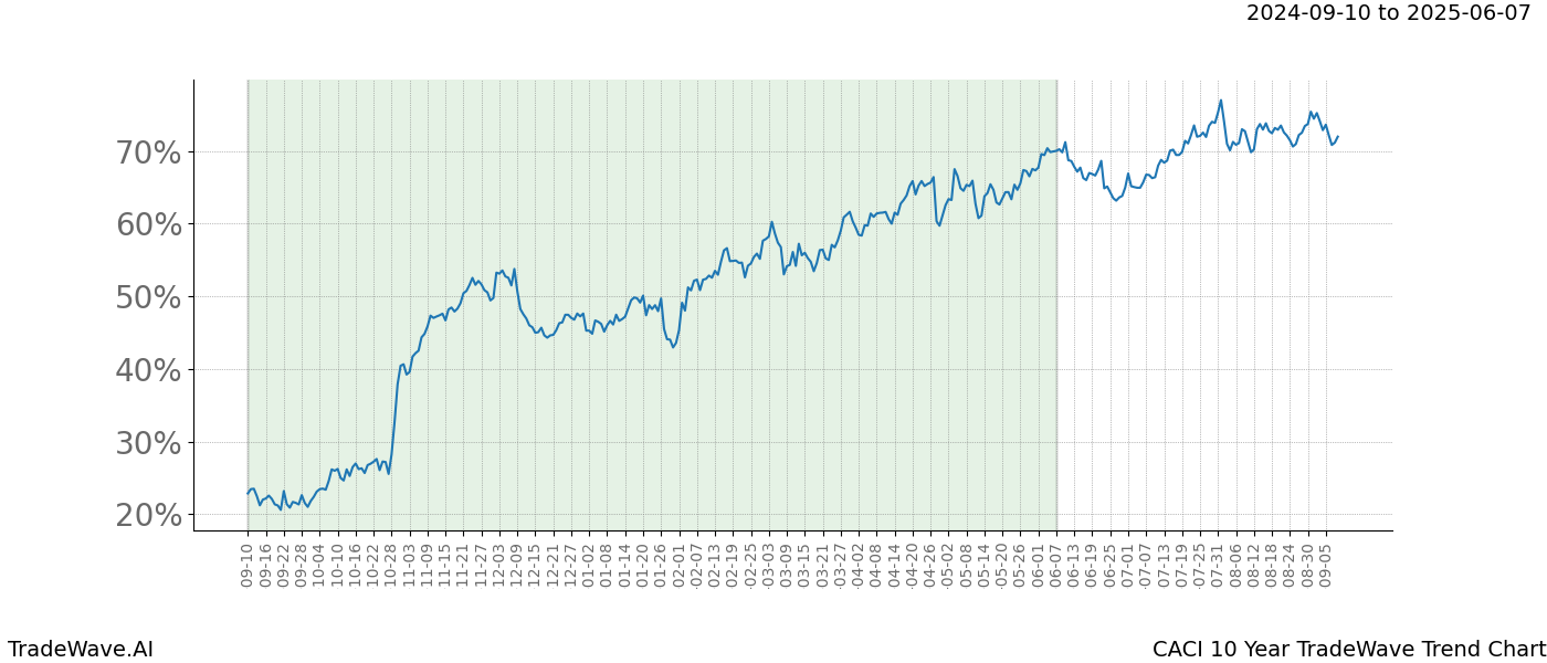 TradeWave Trend Chart CACI shows the average trend of the financial instrument over the past 10 years.  Sharp uptrends and downtrends signal a potential TradeWave opportunity