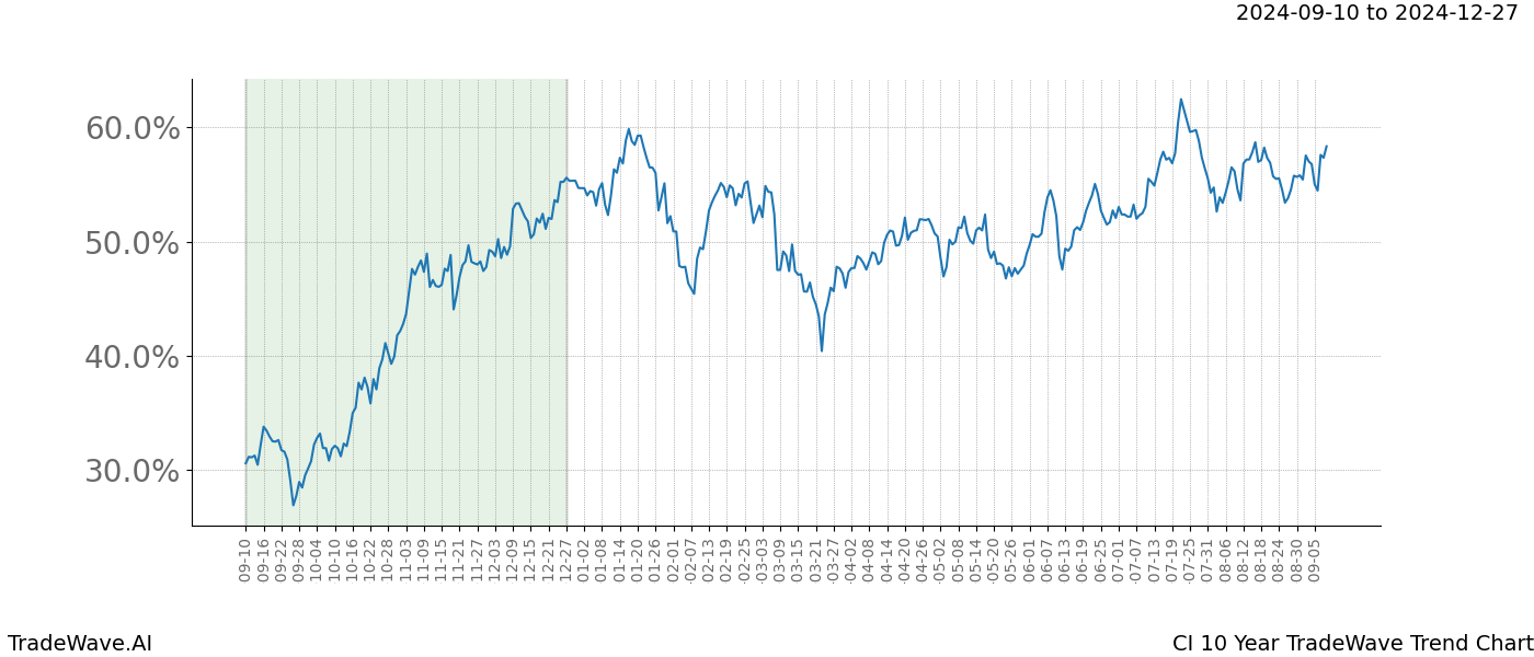 TradeWave Trend Chart CI shows the average trend of the financial instrument over the past 10 years.  Sharp uptrends and downtrends signal a potential TradeWave opportunity