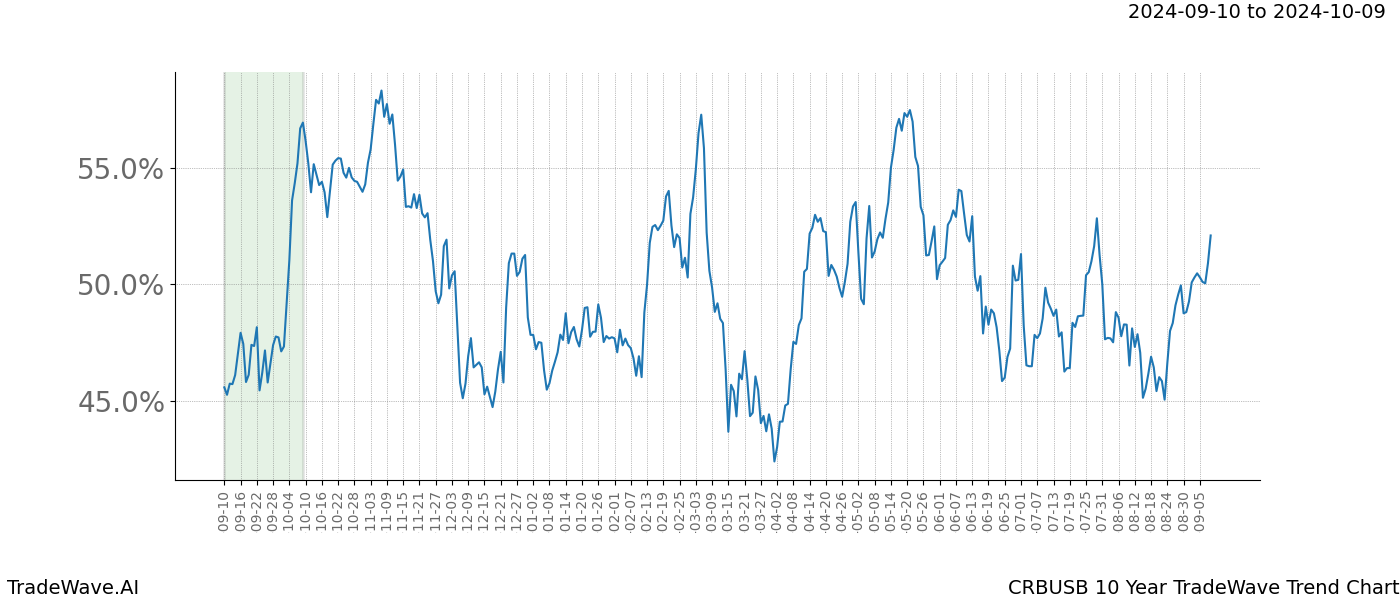 TradeWave Trend Chart CRBUSB shows the average trend of the financial instrument over the past 10 years.  Sharp uptrends and downtrends signal a potential TradeWave opportunity