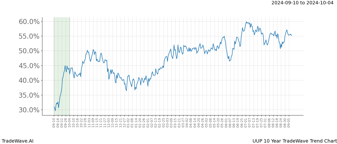 TradeWave Trend Chart UUP shows the average trend of the financial instrument over the past 10 years.  Sharp uptrends and downtrends signal a potential TradeWave opportunity