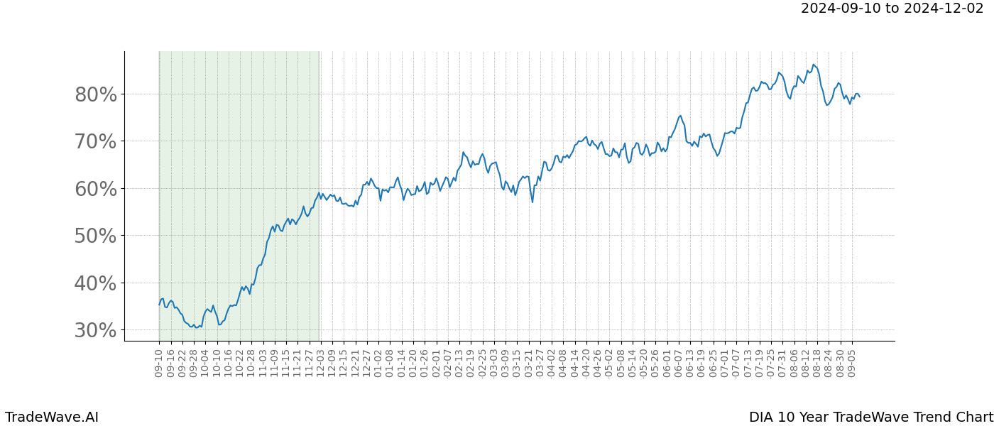 TradeWave Trend Chart DIA shows the average trend of the financial instrument over the past 10 years.  Sharp uptrends and downtrends signal a potential TradeWave opportunity