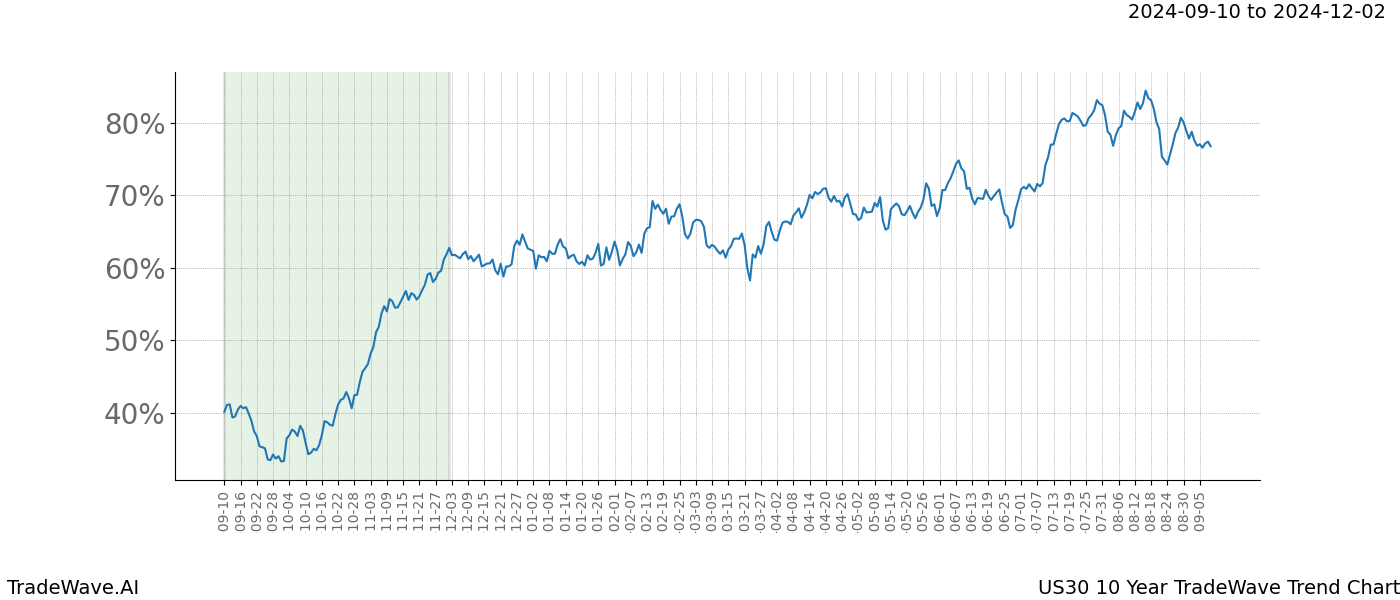 TradeWave Trend Chart US30 shows the average trend of the financial instrument over the past 10 years.  Sharp uptrends and downtrends signal a potential TradeWave opportunity