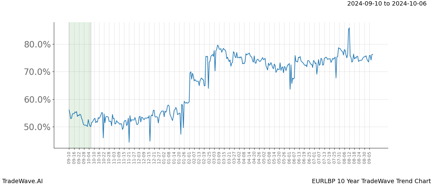 TradeWave Trend Chart EURLBP shows the average trend of the financial instrument over the past 10 years.  Sharp uptrends and downtrends signal a potential TradeWave opportunity