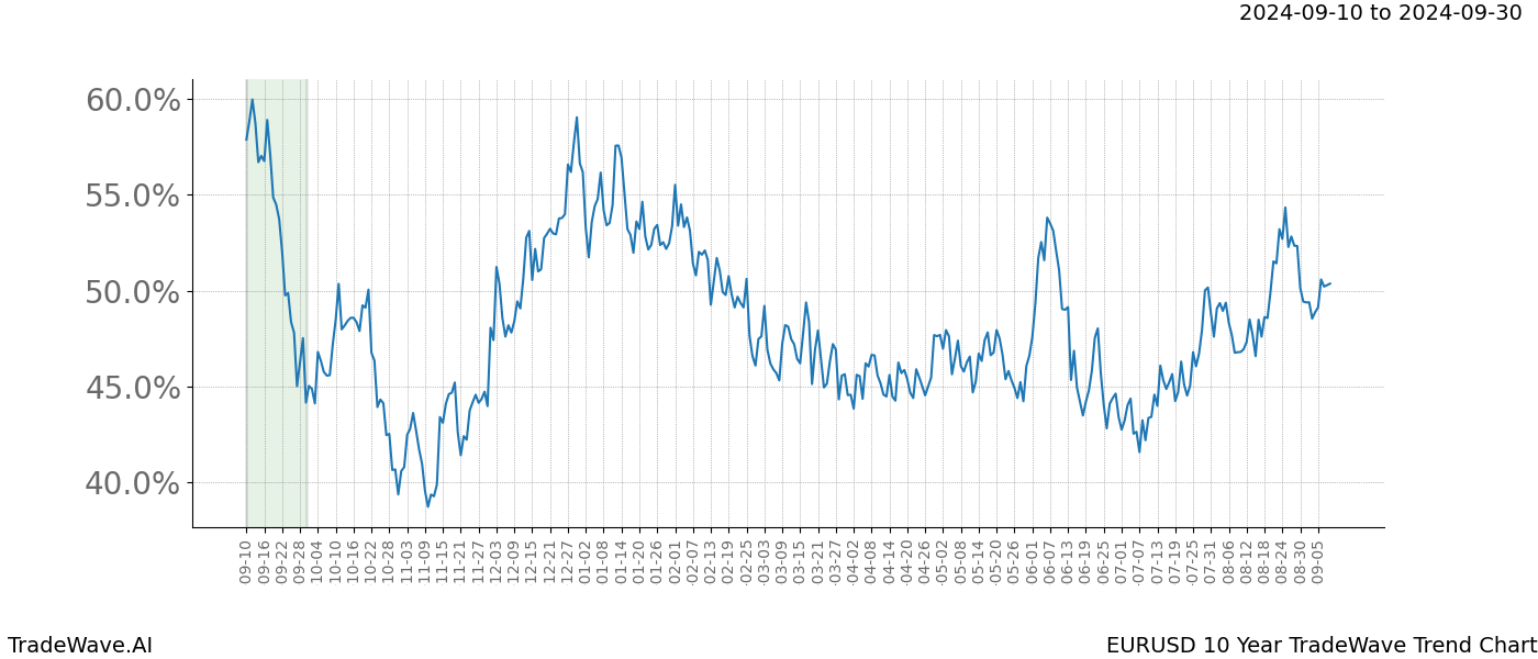 TradeWave Trend Chart EURUSD shows the average trend of the financial instrument over the past 10 years.  Sharp uptrends and downtrends signal a potential TradeWave opportunity