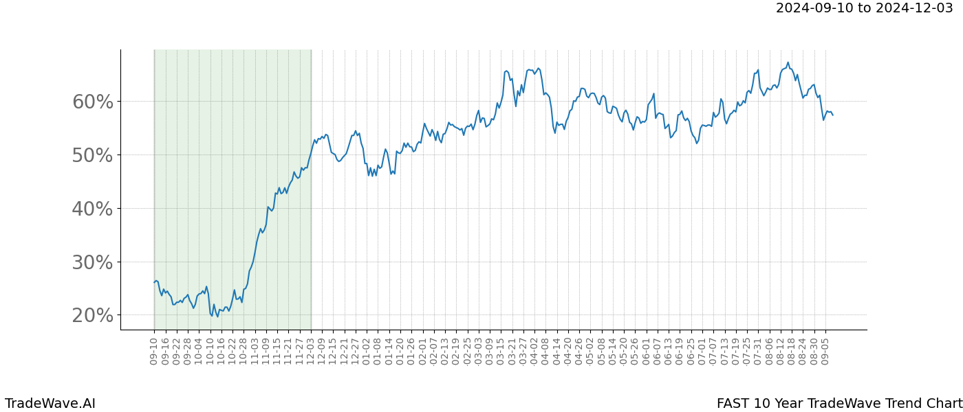 TradeWave Trend Chart FAST shows the average trend of the financial instrument over the past 10 years.  Sharp uptrends and downtrends signal a potential TradeWave opportunity