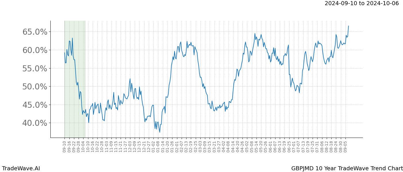 TradeWave Trend Chart GBPJMD shows the average trend of the financial instrument over the past 10 years.  Sharp uptrends and downtrends signal a potential TradeWave opportunity