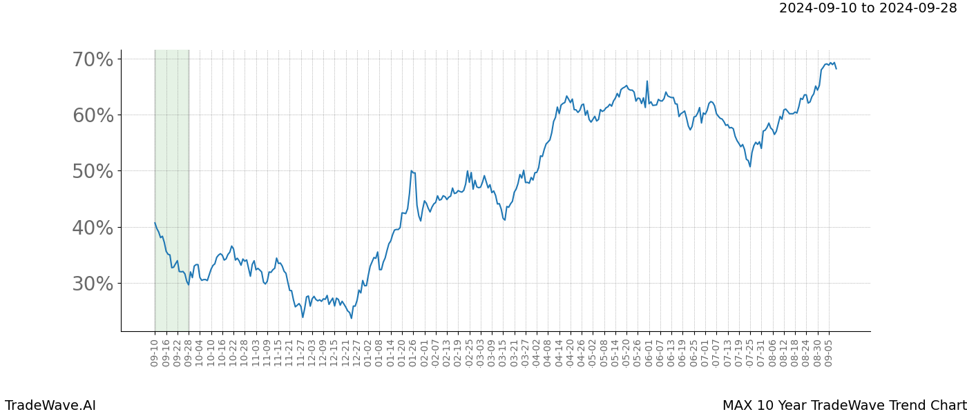 TradeWave Trend Chart MAX shows the average trend of the financial instrument over the past 10 years.  Sharp uptrends and downtrends signal a potential TradeWave opportunity