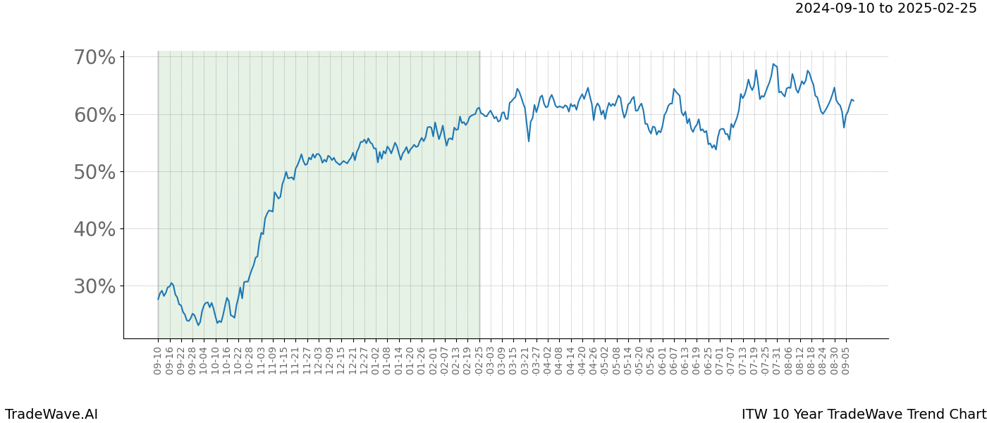 TradeWave Trend Chart ITW shows the average trend of the financial instrument over the past 10 years.  Sharp uptrends and downtrends signal a potential TradeWave opportunity