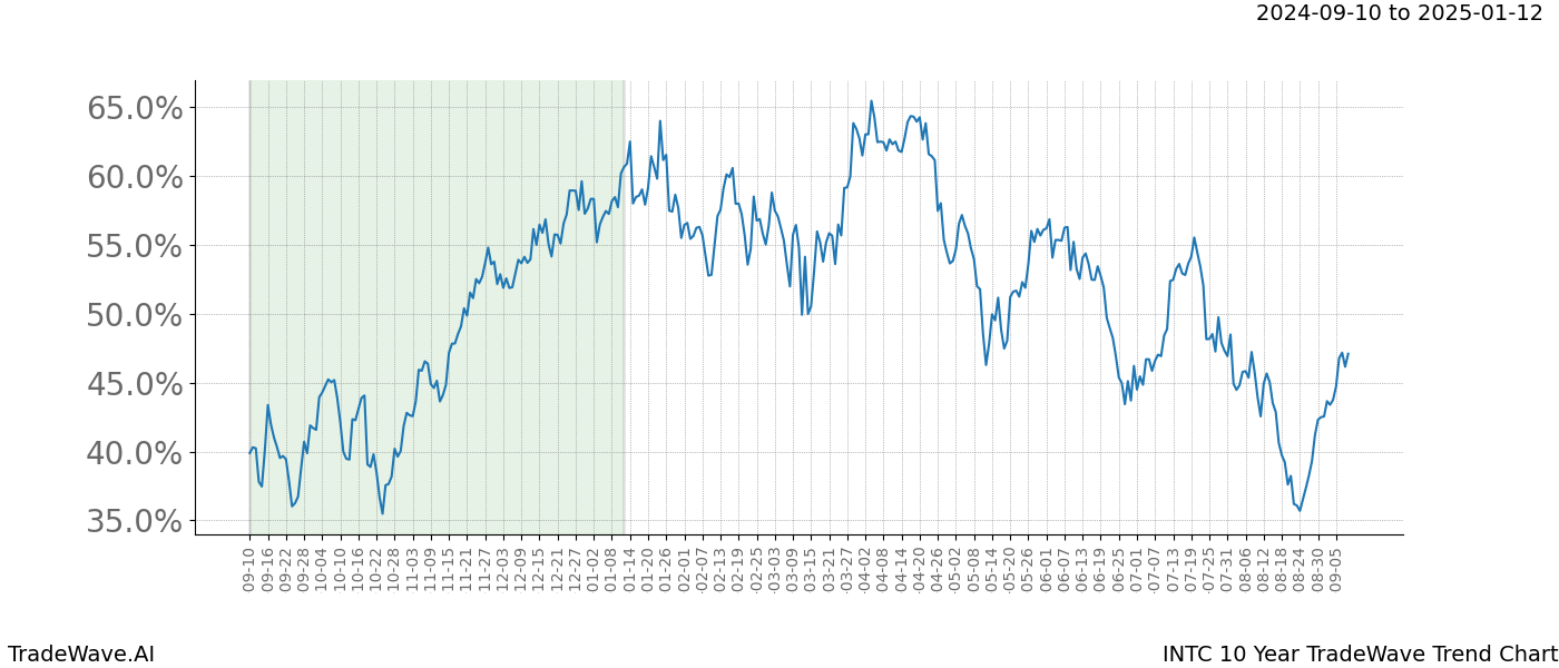 TradeWave Trend Chart INTC shows the average trend of the financial instrument over the past 10 years.  Sharp uptrends and downtrends signal a potential TradeWave opportunity