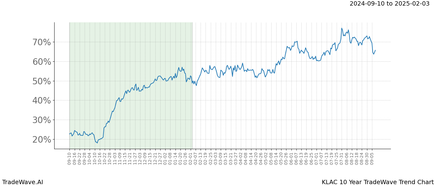 TradeWave Trend Chart KLAC shows the average trend of the financial instrument over the past 10 years.  Sharp uptrends and downtrends signal a potential TradeWave opportunity