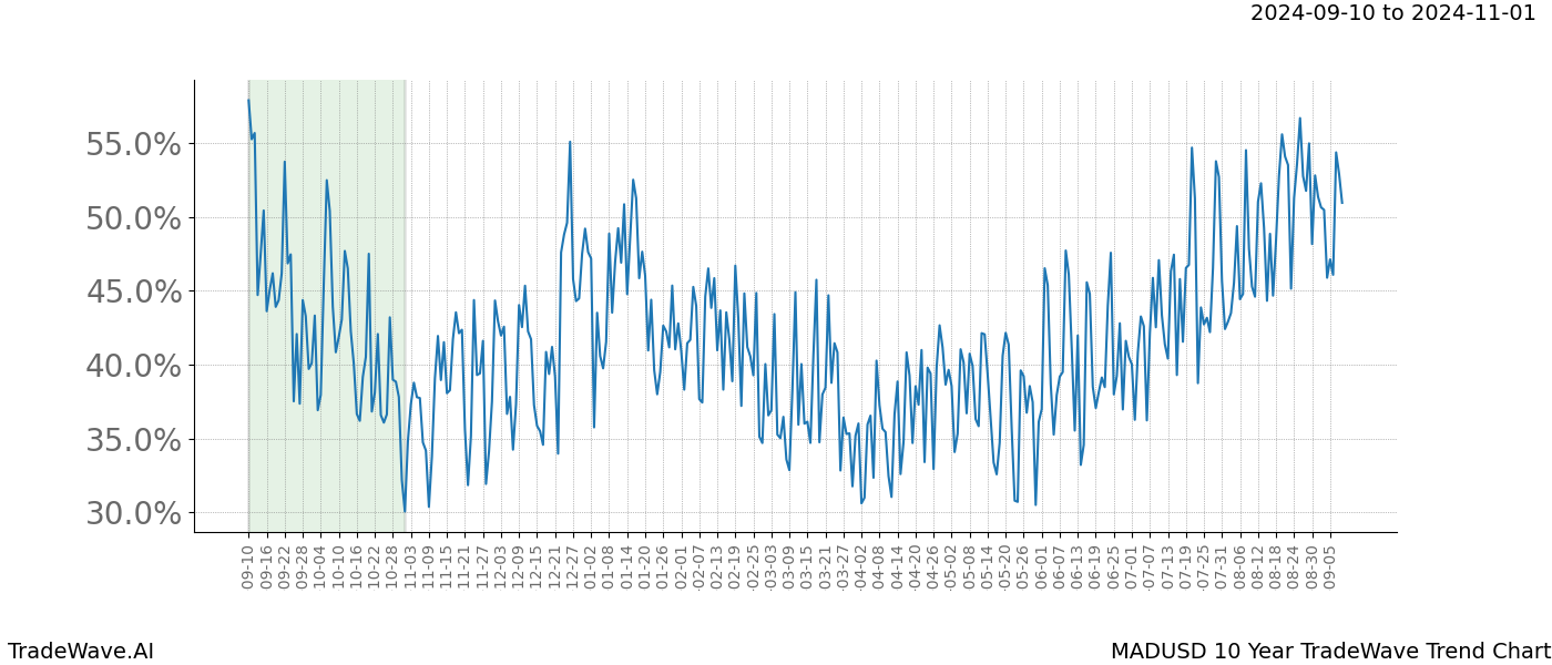 TradeWave Trend Chart MADUSD shows the average trend of the financial instrument over the past 10 years.  Sharp uptrends and downtrends signal a potential TradeWave opportunity