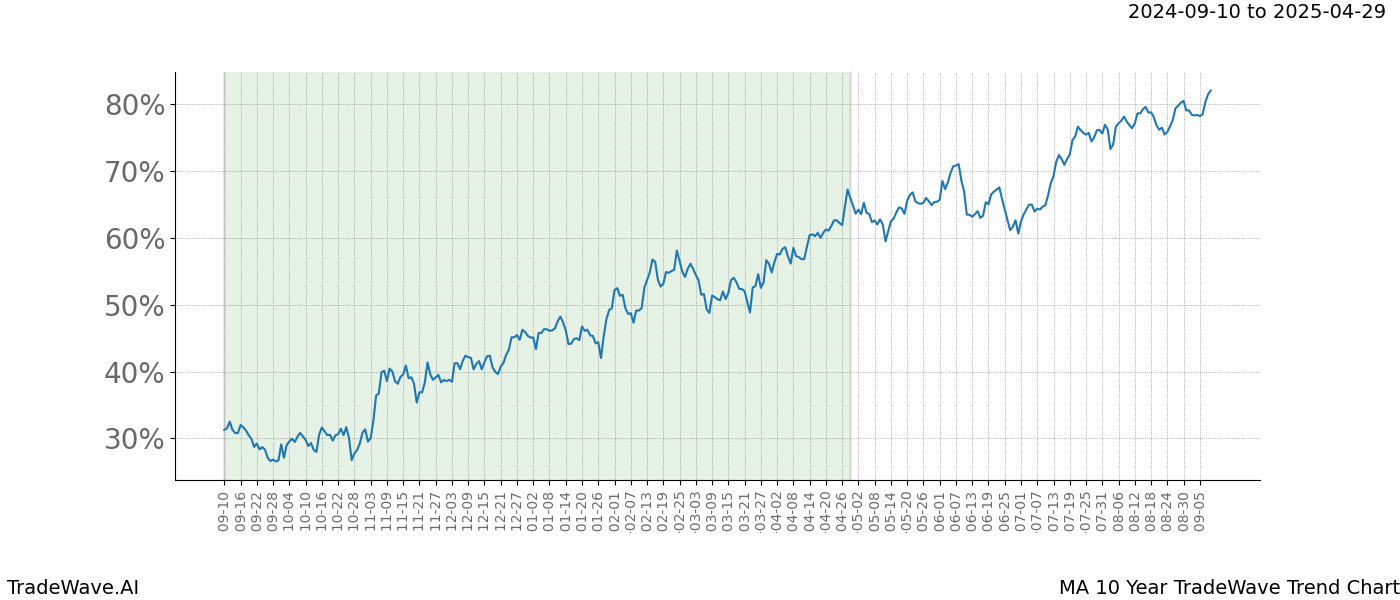 TradeWave Trend Chart MA shows the average trend of the financial instrument over the past 10 years.  Sharp uptrends and downtrends signal a potential TradeWave opportunity