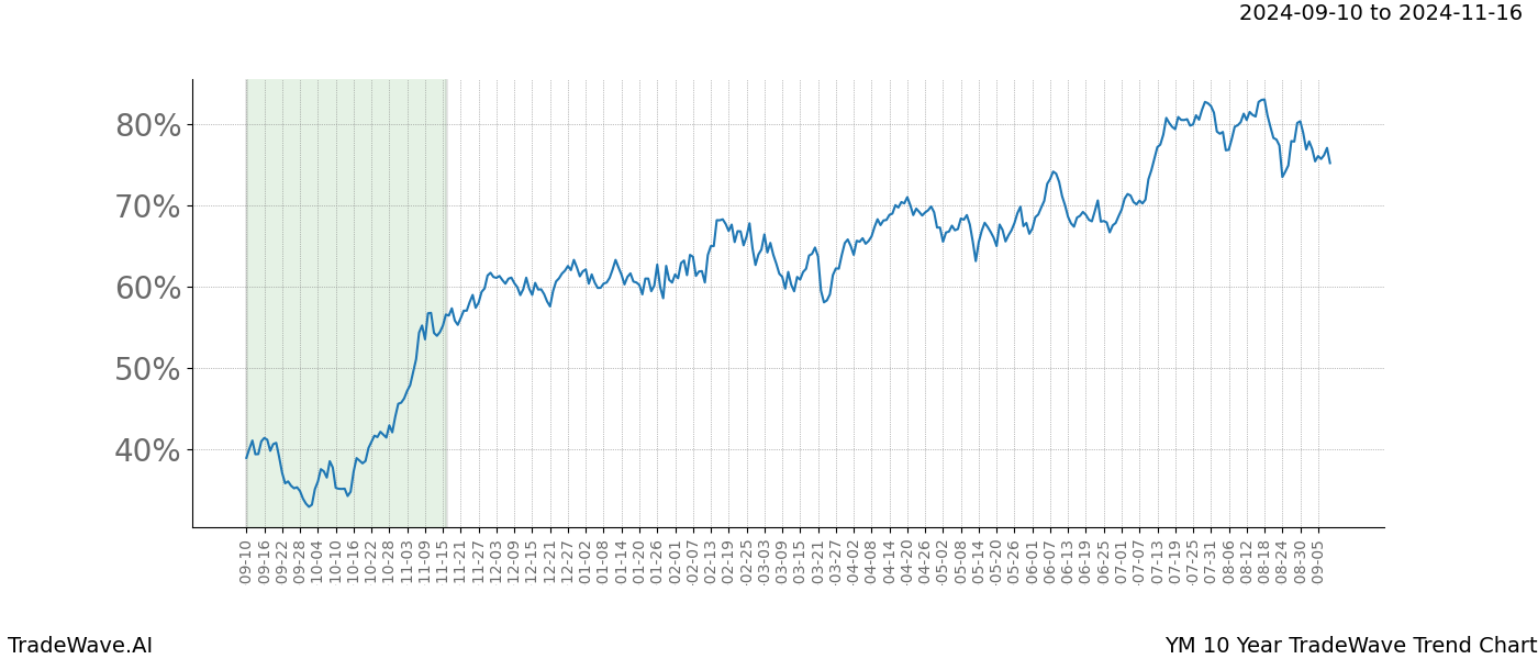 TradeWave Trend Chart YM shows the average trend of the financial instrument over the past 10 years.  Sharp uptrends and downtrends signal a potential TradeWave opportunity