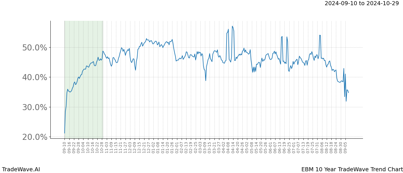 TradeWave Trend Chart EBM shows the average trend of the financial instrument over the past 10 years.  Sharp uptrends and downtrends signal a potential TradeWave opportunity