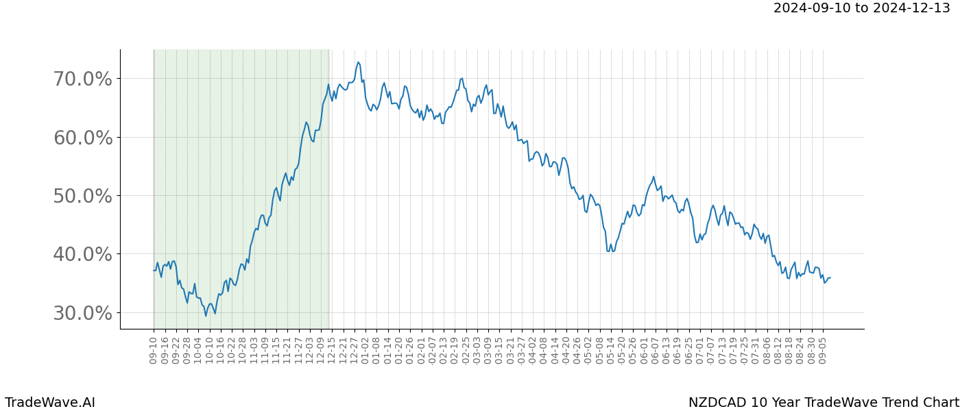 TradeWave Trend Chart NZDCAD shows the average trend of the financial instrument over the past 10 years.  Sharp uptrends and downtrends signal a potential TradeWave opportunity