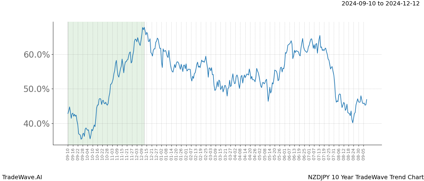 TradeWave Trend Chart NZDJPY shows the average trend of the financial instrument over the past 10 years.  Sharp uptrends and downtrends signal a potential TradeWave opportunity