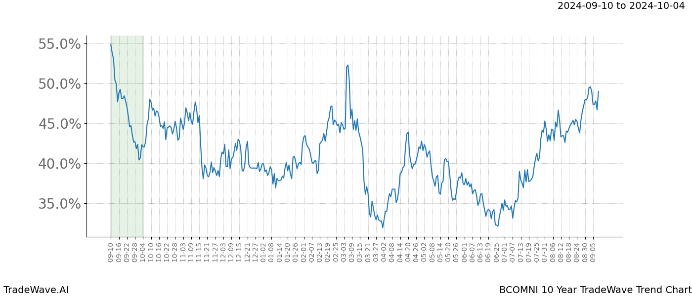 TradeWave Trend Chart BCOMNI shows the average trend of the financial instrument over the past 10 years.  Sharp uptrends and downtrends signal a potential TradeWave opportunity