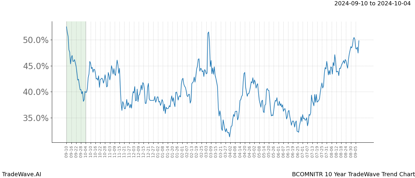 TradeWave Trend Chart BCOMNITR shows the average trend of the financial instrument over the past 10 years.  Sharp uptrends and downtrends signal a potential TradeWave opportunity