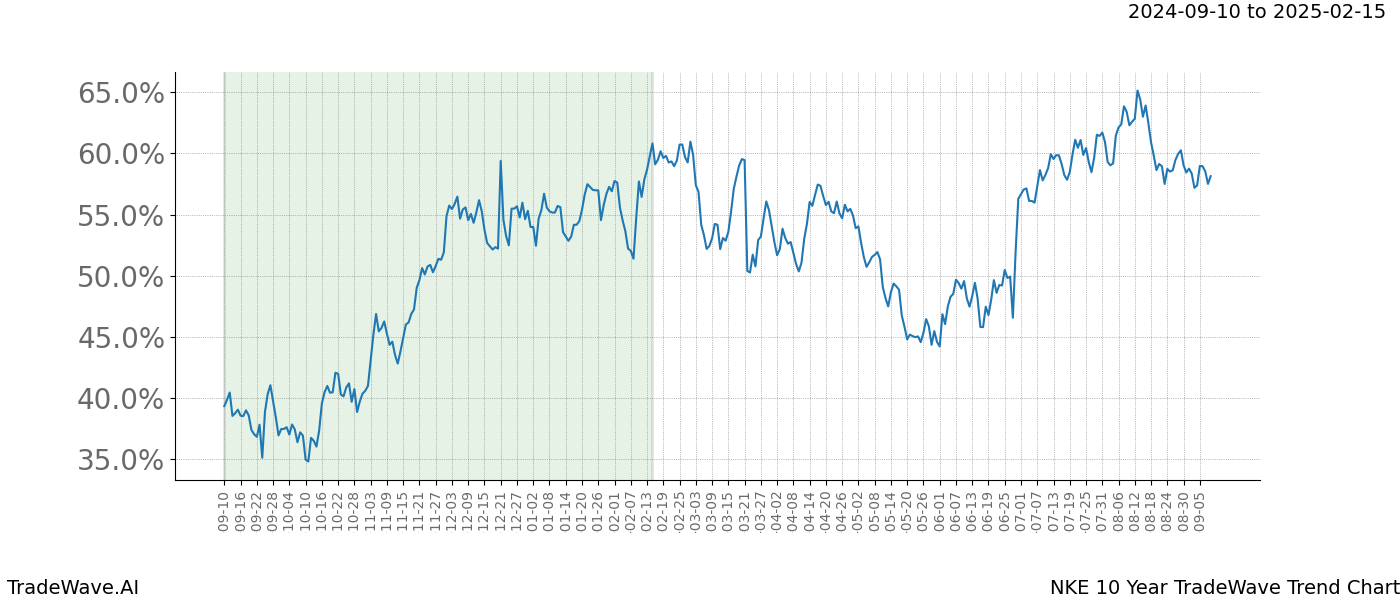 TradeWave Trend Chart NKE shows the average trend of the financial instrument over the past 10 years.  Sharp uptrends and downtrends signal a potential TradeWave opportunity