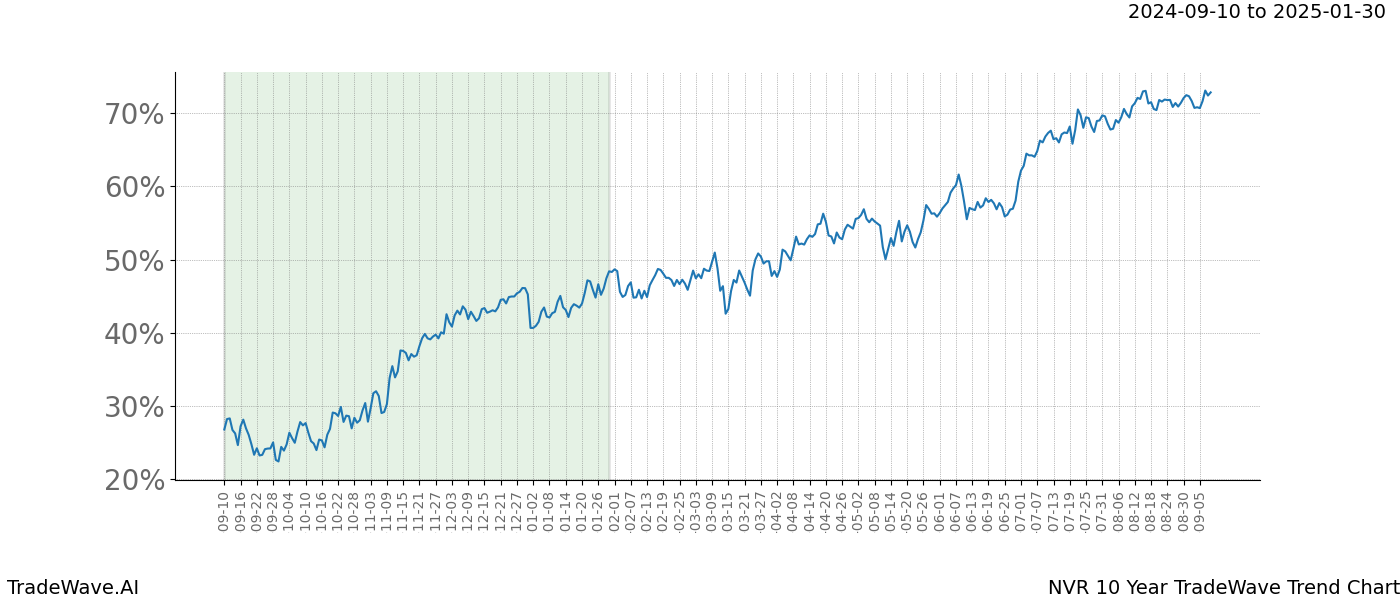 TradeWave Trend Chart NVR shows the average trend of the financial instrument over the past 10 years.  Sharp uptrends and downtrends signal a potential TradeWave opportunity