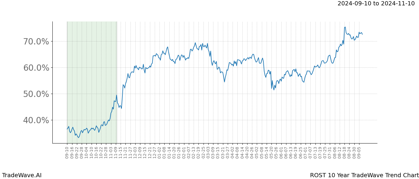 TradeWave Trend Chart ROST shows the average trend of the financial instrument over the past 10 years.  Sharp uptrends and downtrends signal a potential TradeWave opportunity