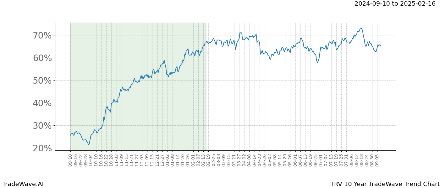 TradeWave Trend Chart TRV shows the average trend of the financial instrument over the past 10 years.  Sharp uptrends and downtrends signal a potential TradeWave opportunity