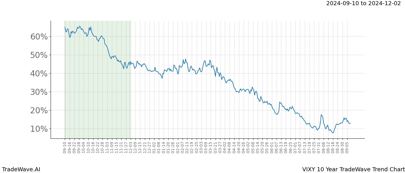 TradeWave Trend Chart VIXY shows the average trend of the financial instrument over the past 10 years.  Sharp uptrends and downtrends signal a potential TradeWave opportunity