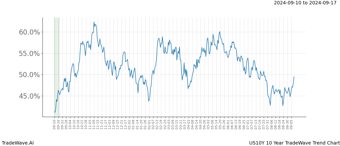 TradeWave Trend Chart US10Y shows the average trend of the financial instrument over the past 10 years.  Sharp uptrends and downtrends signal a potential TradeWave opportunity