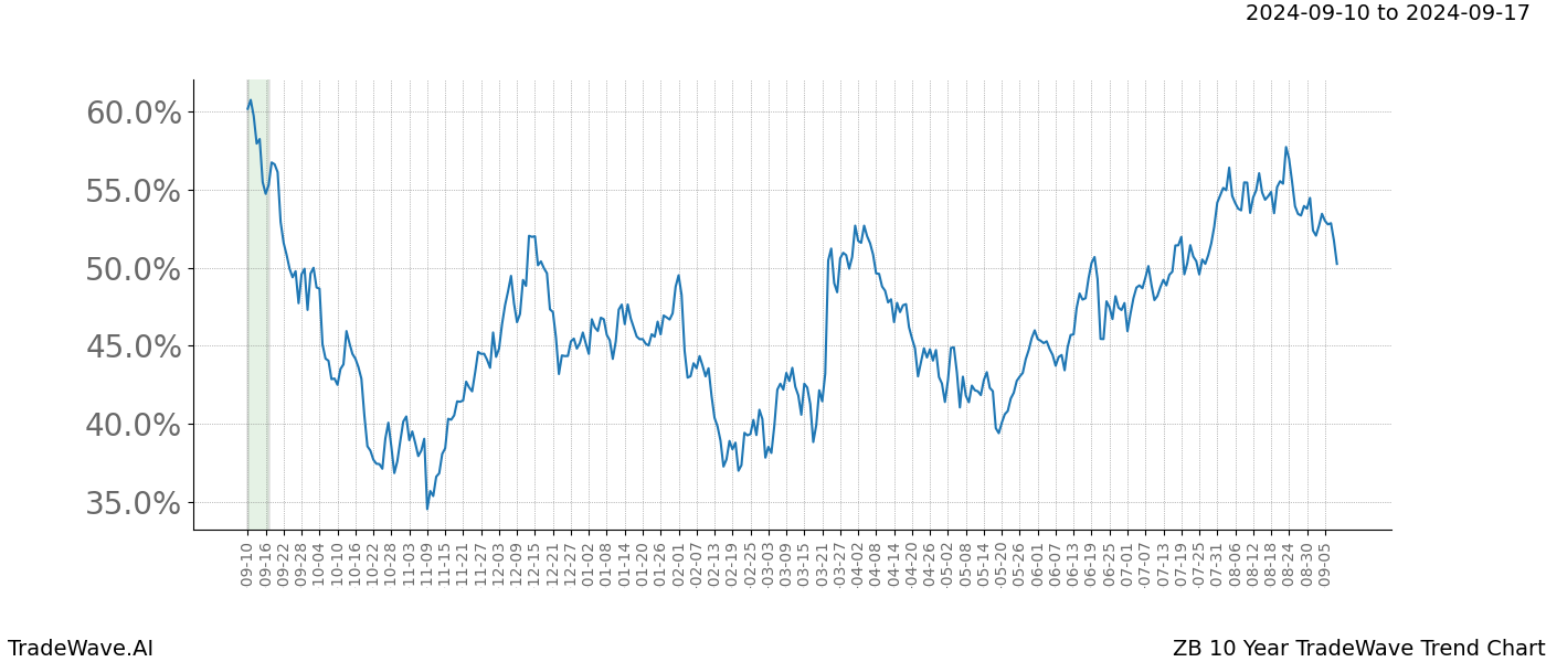 TradeWave Trend Chart ZB shows the average trend of the financial instrument over the past 10 years.  Sharp uptrends and downtrends signal a potential TradeWave opportunity