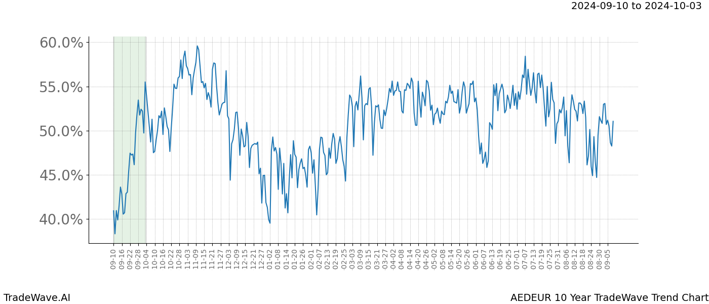 TradeWave Trend Chart AEDEUR shows the average trend of the financial instrument over the past 10 years.  Sharp uptrends and downtrends signal a potential TradeWave opportunity