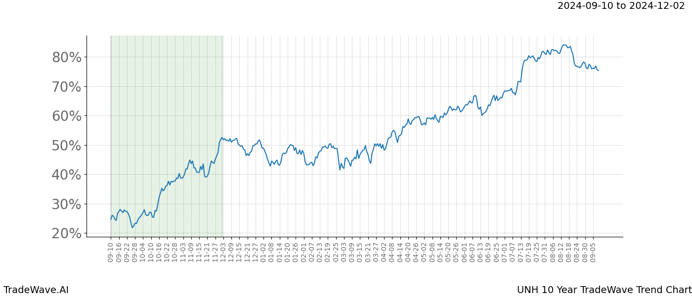 TradeWave Trend Chart UNH shows the average trend of the financial instrument over the past 10 years.  Sharp uptrends and downtrends signal a potential TradeWave opportunity