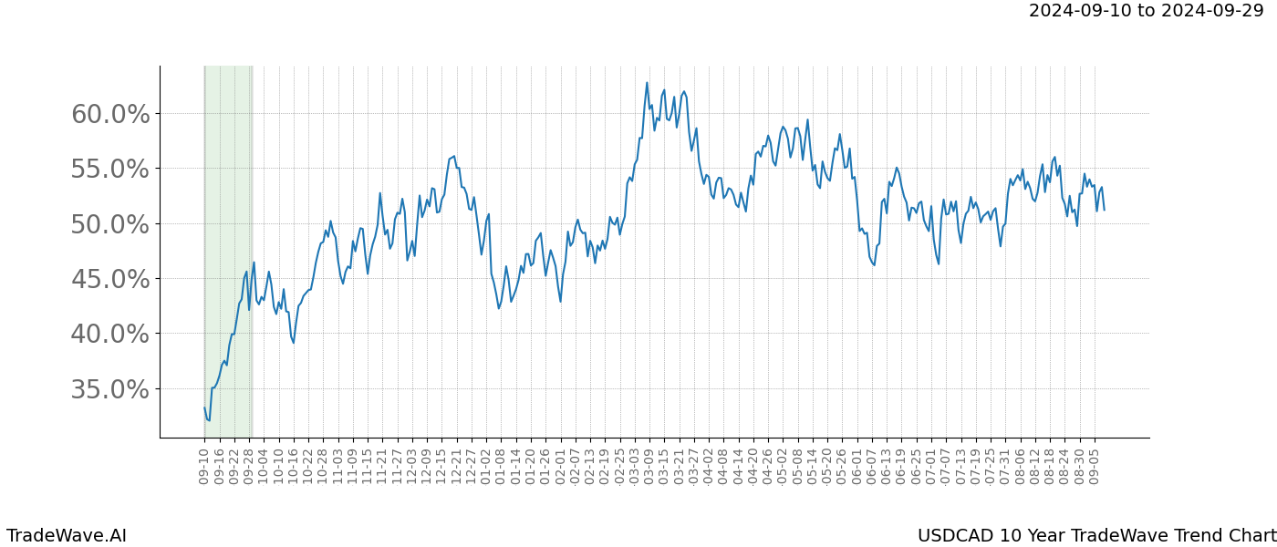 TradeWave Trend Chart USDCAD shows the average trend of the financial instrument over the past 10 years.  Sharp uptrends and downtrends signal a potential TradeWave opportunity