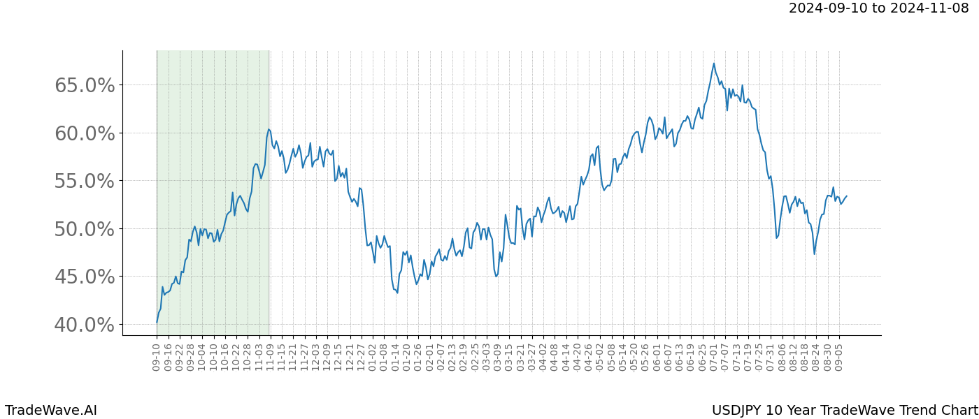 TradeWave Trend Chart USDJPY shows the average trend of the financial instrument over the past 10 years.  Sharp uptrends and downtrends signal a potential TradeWave opportunity