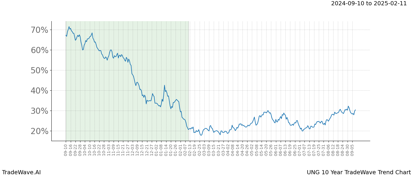 TradeWave Trend Chart UNG shows the average trend of the financial instrument over the past 10 years.  Sharp uptrends and downtrends signal a potential TradeWave opportunity