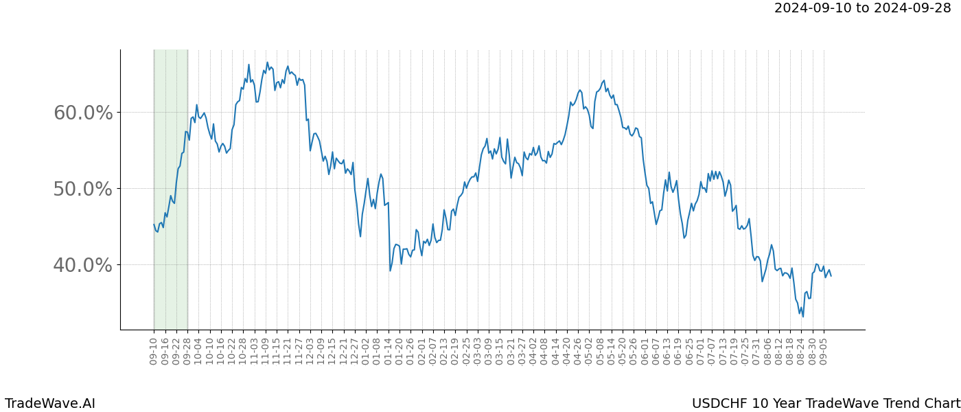 TradeWave Trend Chart USDCHF shows the average trend of the financial instrument over the past 10 years.  Sharp uptrends and downtrends signal a potential TradeWave opportunity