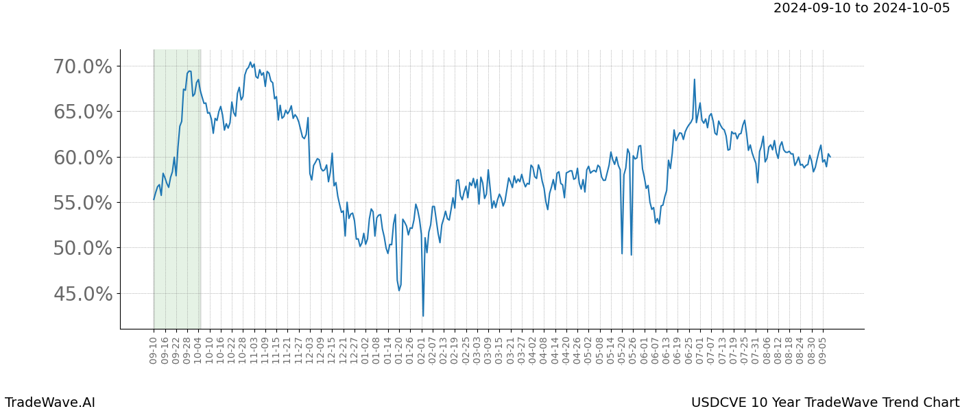 TradeWave Trend Chart USDCVE shows the average trend of the financial instrument over the past 10 years.  Sharp uptrends and downtrends signal a potential TradeWave opportunity