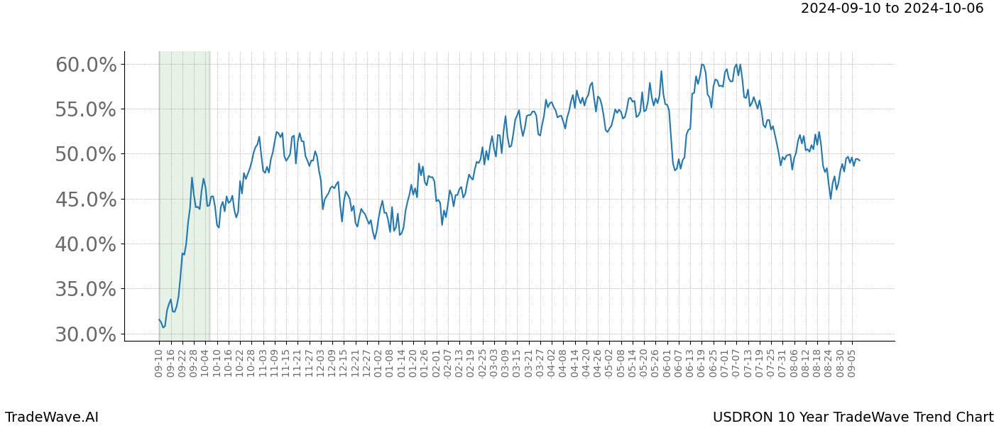 TradeWave Trend Chart USDRON shows the average trend of the financial instrument over the past 10 years.  Sharp uptrends and downtrends signal a potential TradeWave opportunity