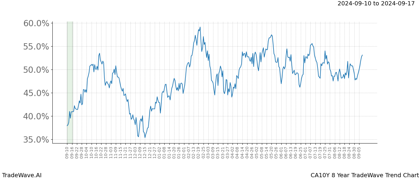 TradeWave Trend Chart CA10Y shows the average trend of the financial instrument over the past 8 years.  Sharp uptrends and downtrends signal a potential TradeWave opportunity