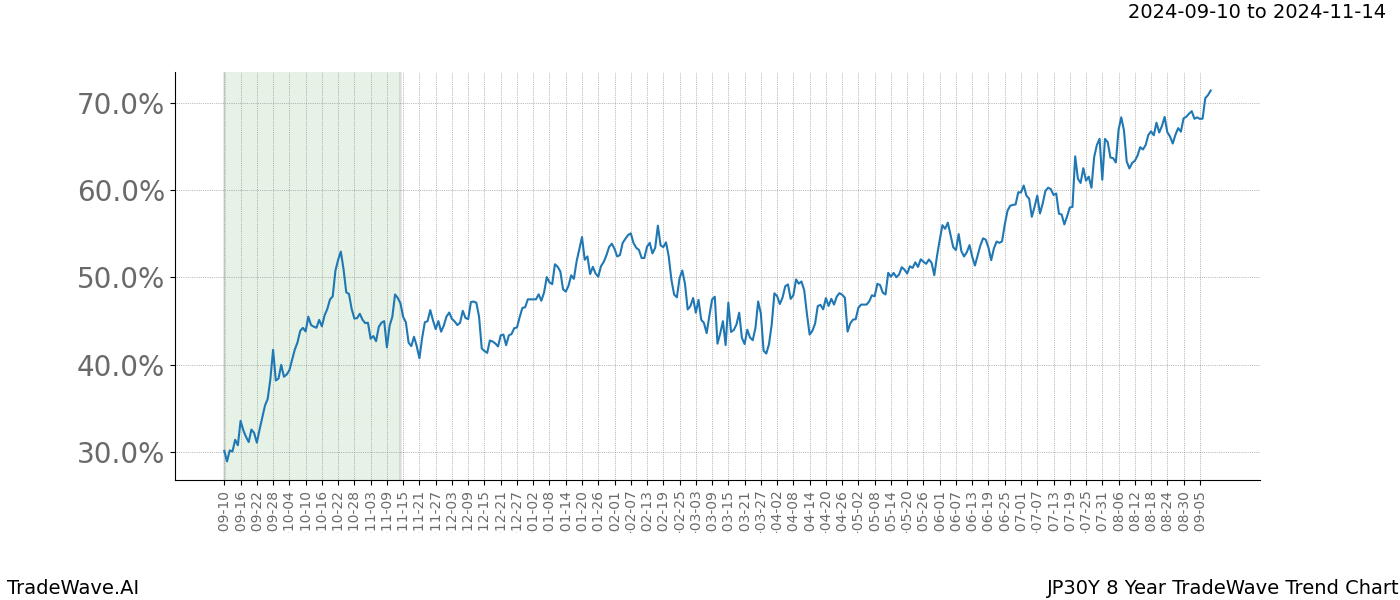 TradeWave Trend Chart JP30Y shows the average trend of the financial instrument over the past 8 years.  Sharp uptrends and downtrends signal a potential TradeWave opportunity