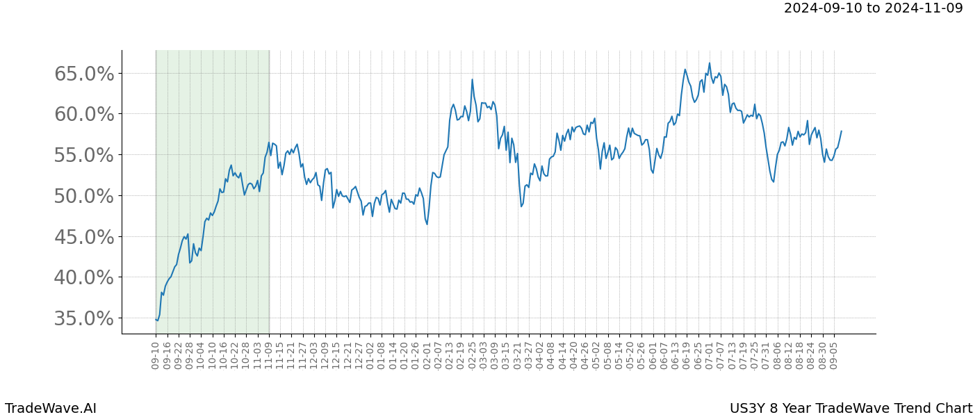 TradeWave Trend Chart US3Y shows the average trend of the financial instrument over the past 8 years.  Sharp uptrends and downtrends signal a potential TradeWave opportunity