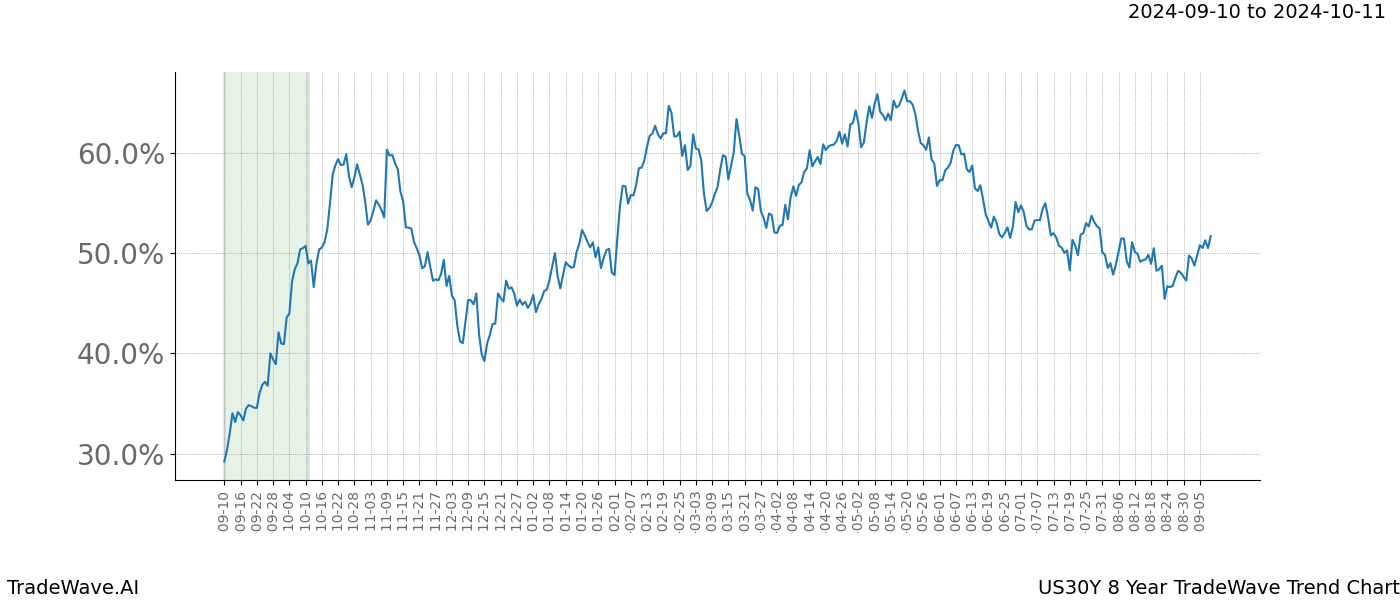 TradeWave Trend Chart US30Y shows the average trend of the financial instrument over the past 8 years.  Sharp uptrends and downtrends signal a potential TradeWave opportunity