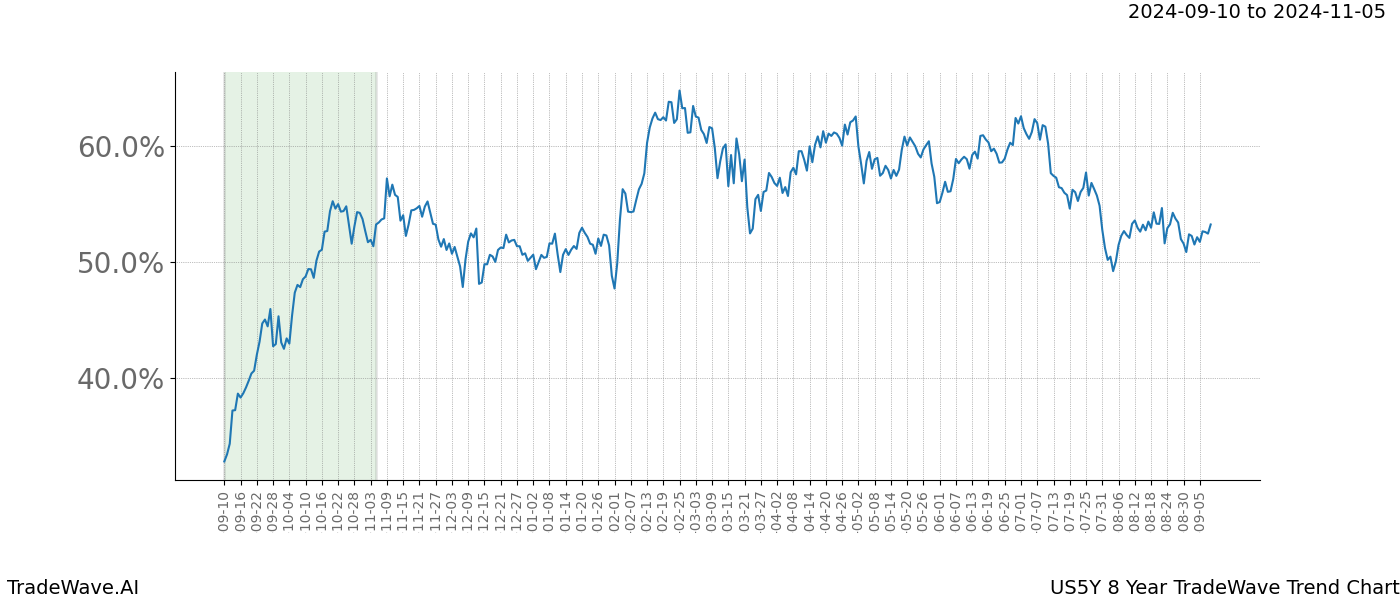 TradeWave Trend Chart US5Y shows the average trend of the financial instrument over the past 8 years.  Sharp uptrends and downtrends signal a potential TradeWave opportunity