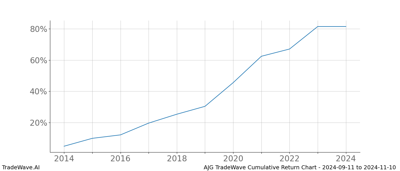 Cumulative chart AJG for date range: 2024-09-11 to 2024-11-10 - this chart shows the cumulative return of the TradeWave opportunity date range for AJG when bought on 2024-09-11 and sold on 2024-11-10 - this percent chart shows the capital growth for the date range over the past 10 years 